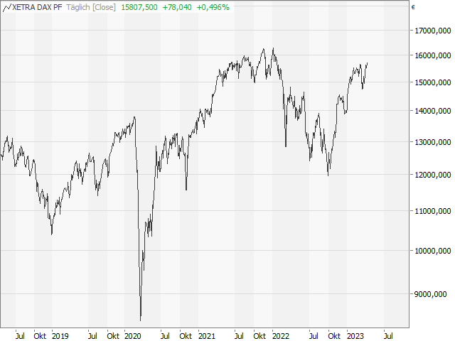 Chart DAX®