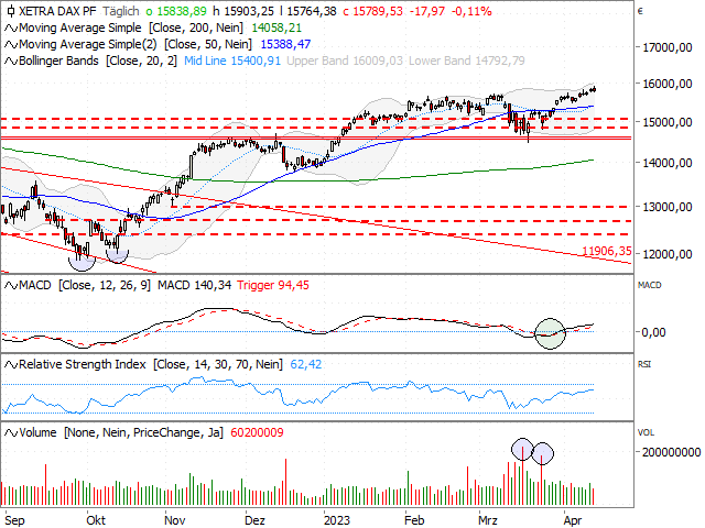 Chart DAX®