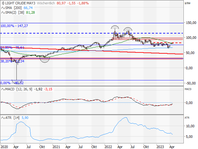 Chart Ölpreis - WTI