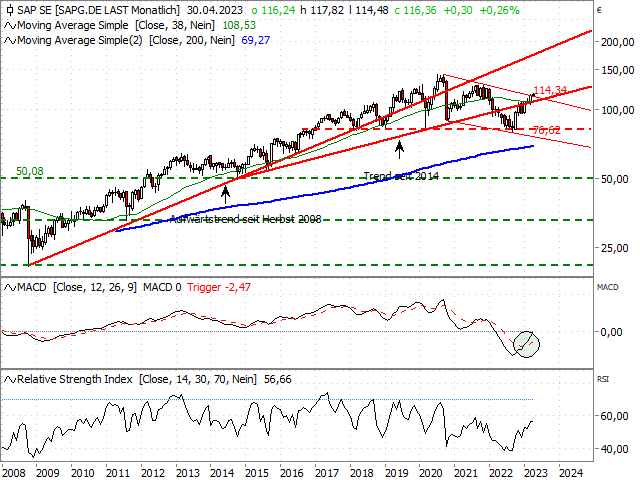 Chart SAP