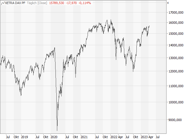 Chart DAX®