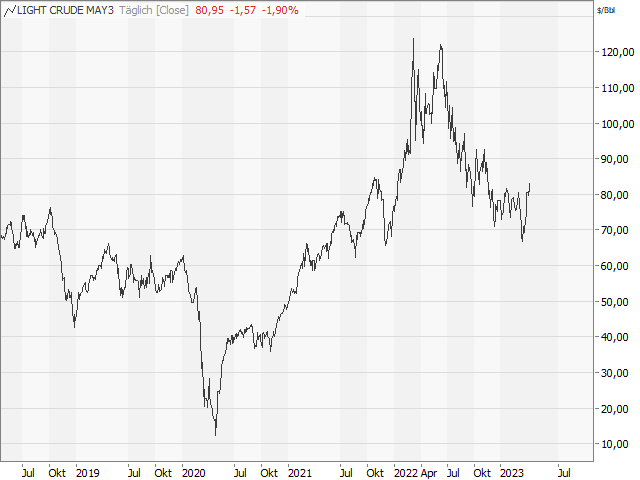 Chart Ölpreis - WTI