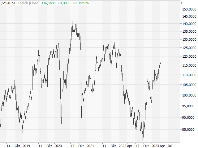 Chart SAP