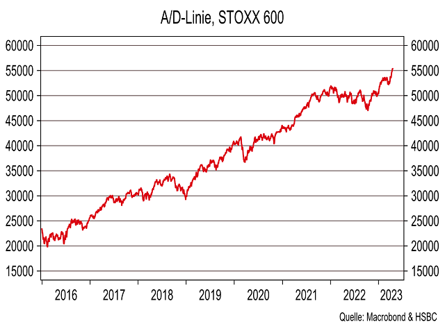 Chart Advance-/Decline-Linie Stoxx Europe 600®