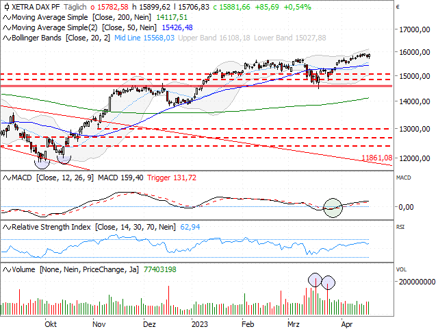 Chart DAX®