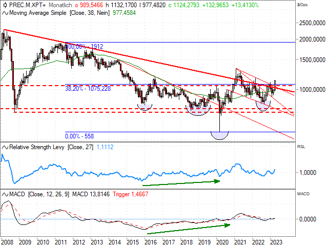 Chart Platin