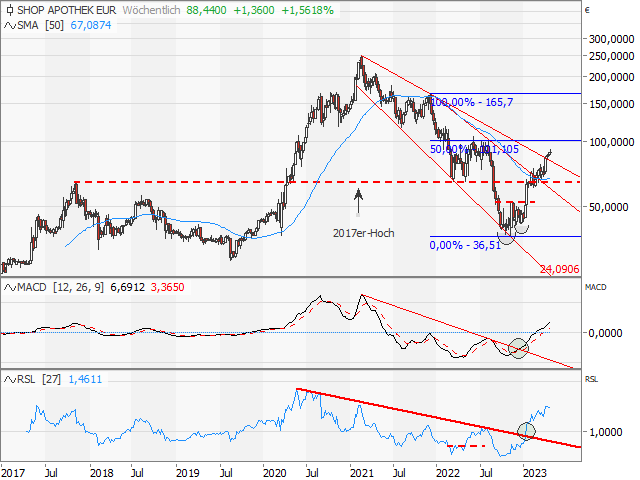 Chart Shop Apotheke Europe