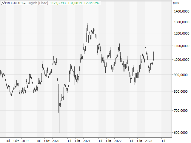 Chart Platin