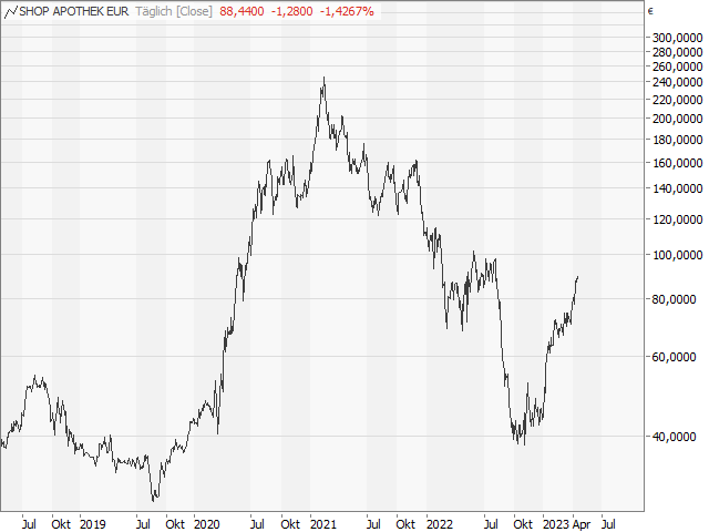 Chart Shop Apotheke Europe