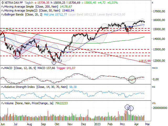 Chart DAX®