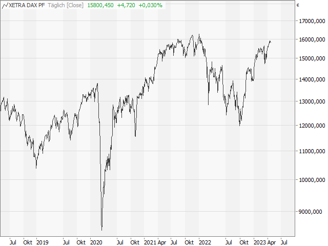 Chart DAX®