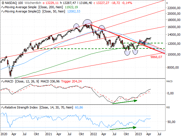 Chart Nasdaq-100 Index®