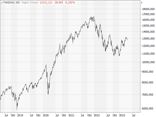 Chart Nasdaq-100 Index®