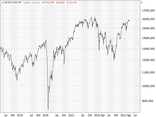 Chart DAX®