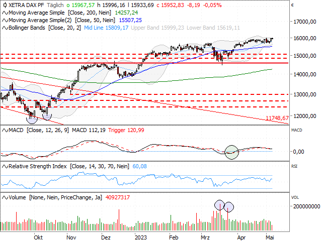 Chart DAX®