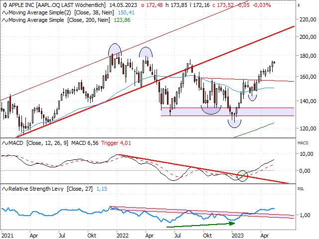 Chart Apple