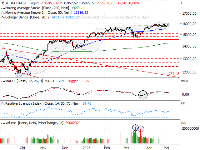 Chart DAX®