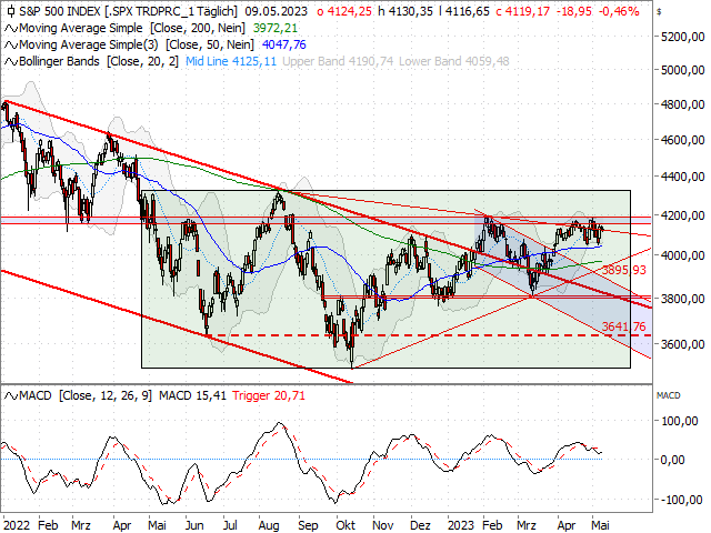 Chart S&P 500®