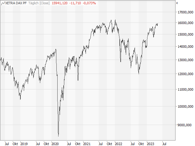 Chart DAX®