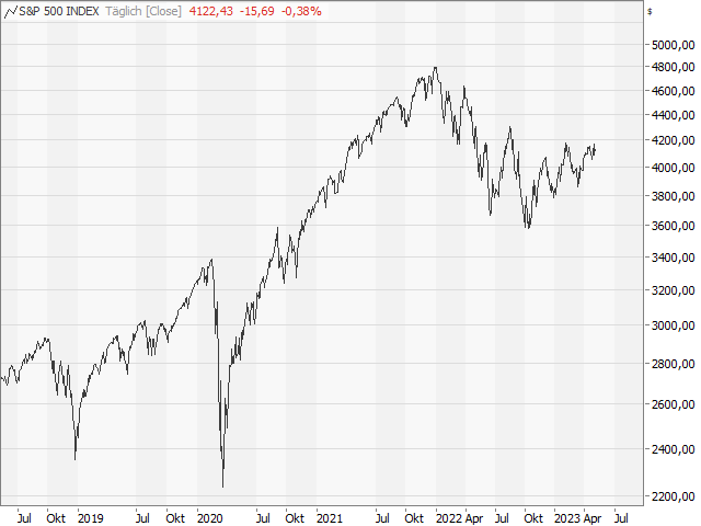 Chart S&P 500®