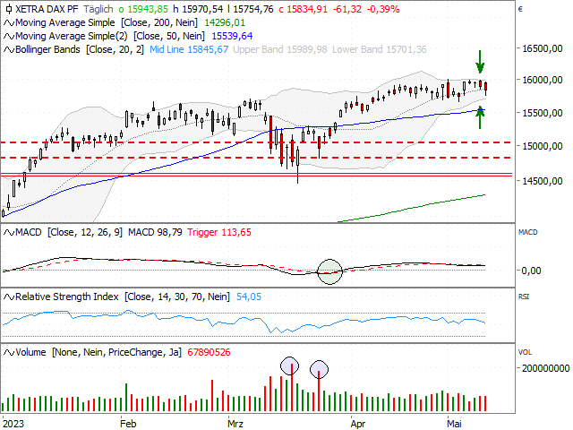 Chart DAX®