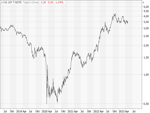 Chart 10-jährige Rendite USA