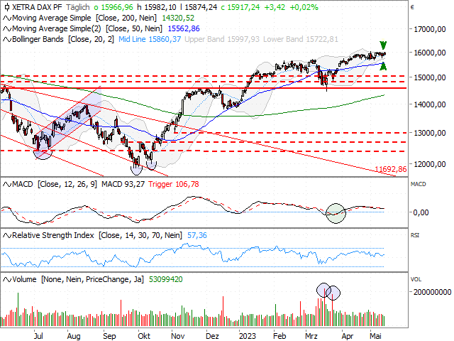 Chart DAX®