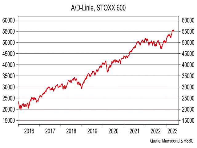 Chart Stoxx Europe 600