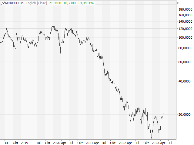 Chart MorphoSys