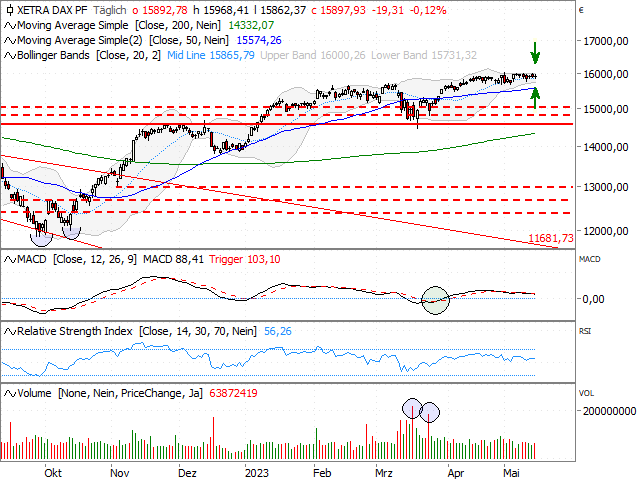 Chart DAX®