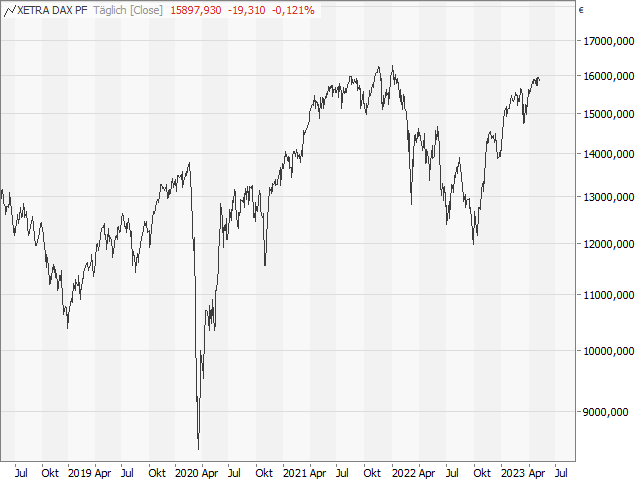 Chart DAX®