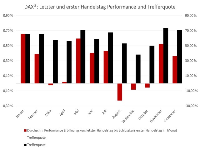 Chart DAX®