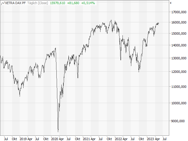 Chart DAX®