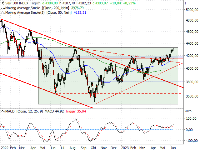 Chart S&P 500®