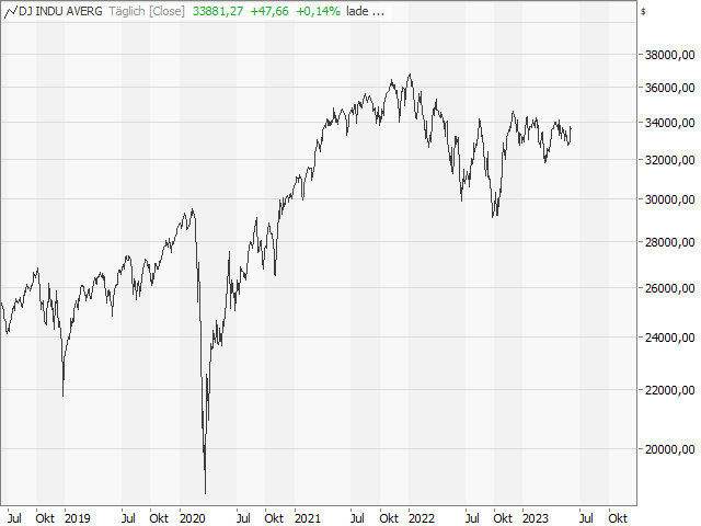 Chart Dow Jones Industrial Average®