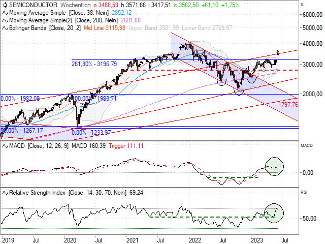 Chart Philadelphia Semiconductor Index