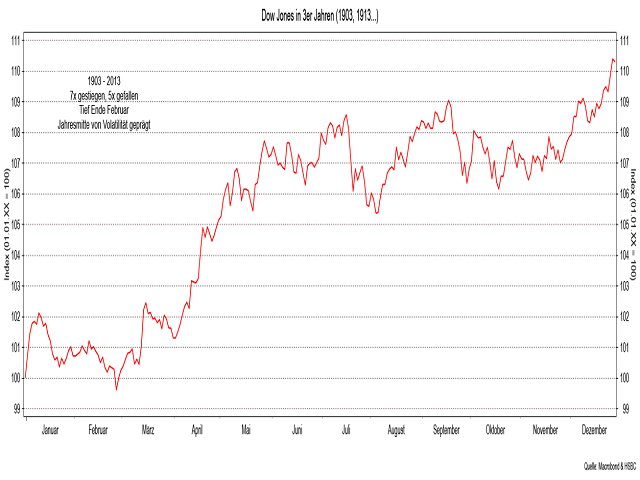 Chart Dow Jones Industrial Average®