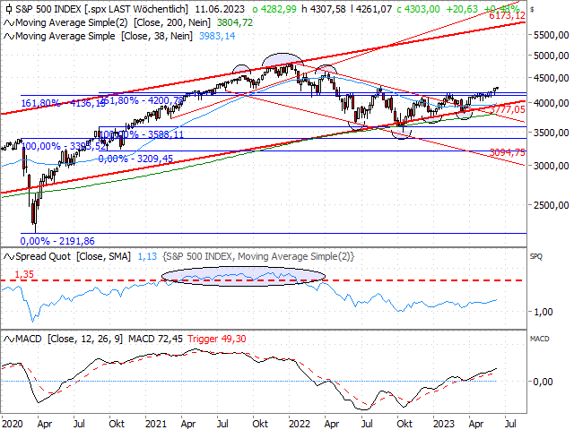 Chart S&P 500®