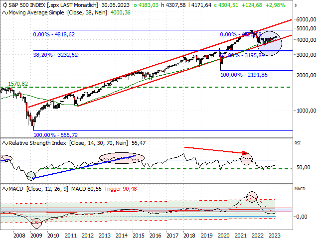 Chart S&P 500®