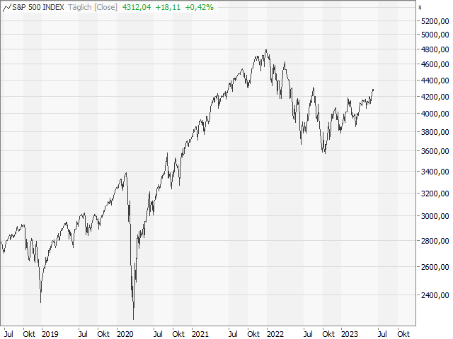 Chart S&P 500®