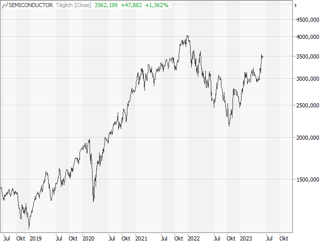 Chart Philadelphia Semiconductor Index