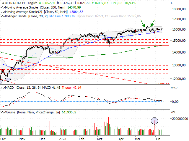 Chart DAX®