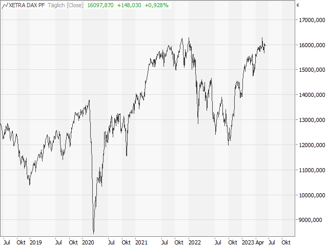 Chart DAX®