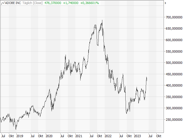 Chart Adobe Systems