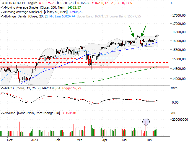 Chart DAX®