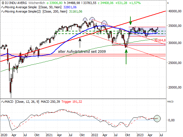 Chart Dow Jones Industrial Average®