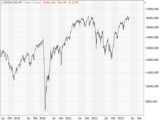 Chart DAX®