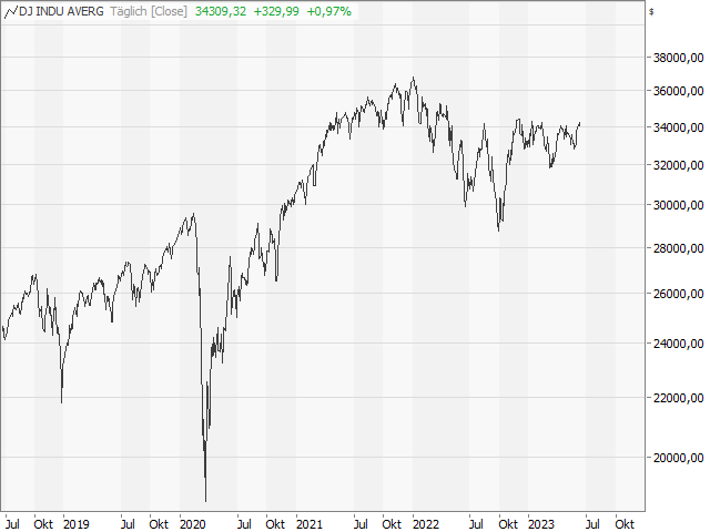 Chart Dow Jones Industrial Average®