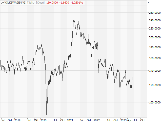 Chart VW Vz.