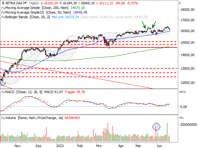 Chart DAX®